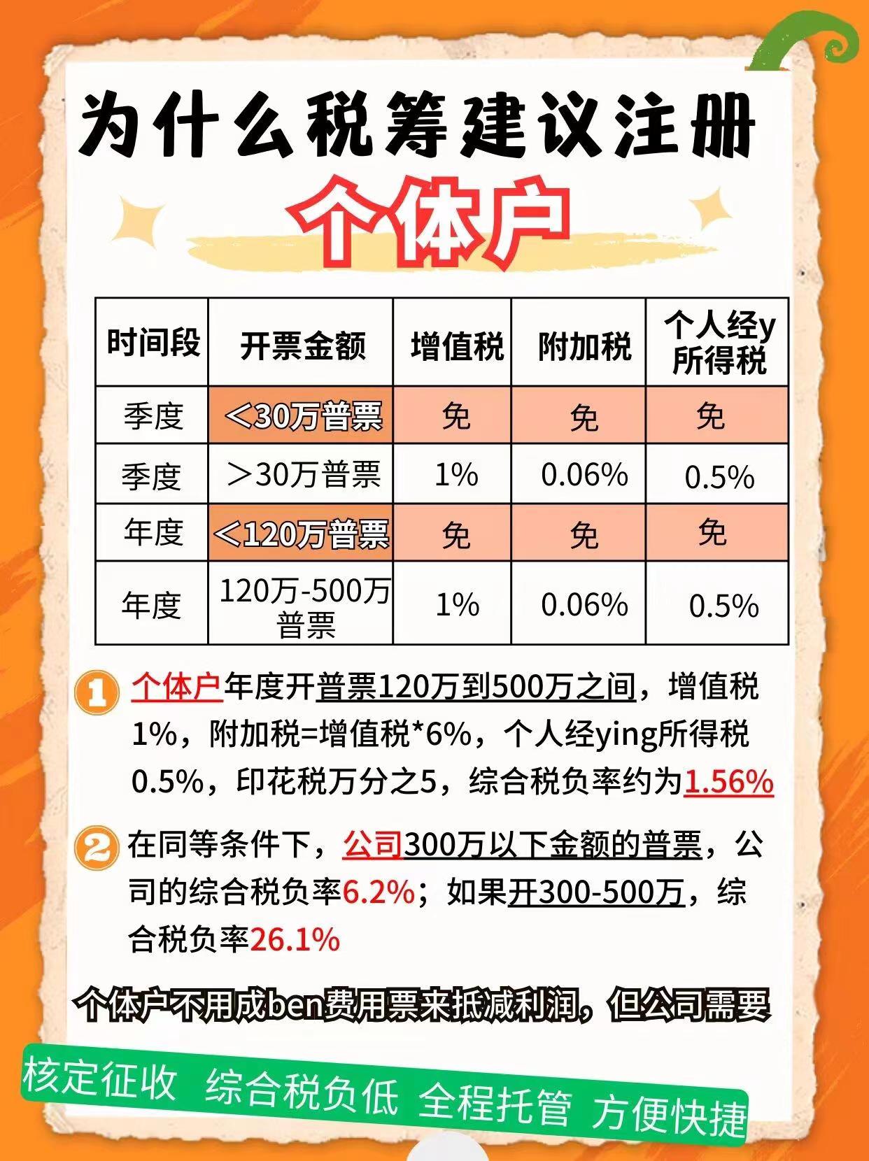 葫芦岛9个问题带你认识个体户！